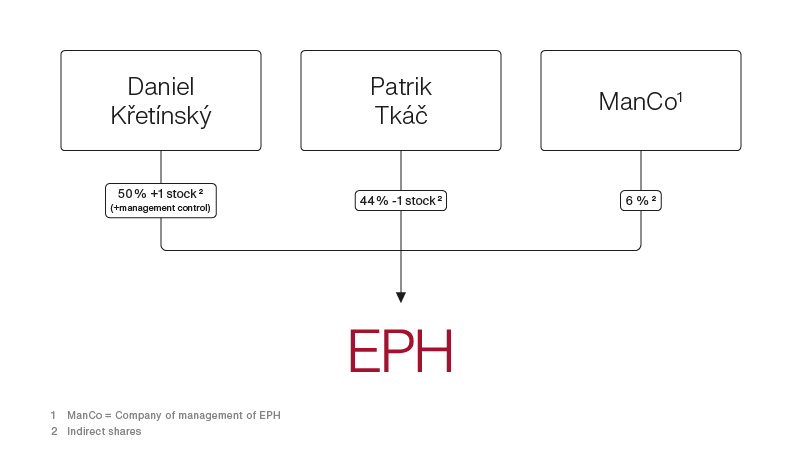 eph_shareholder_structure_20201222_en
